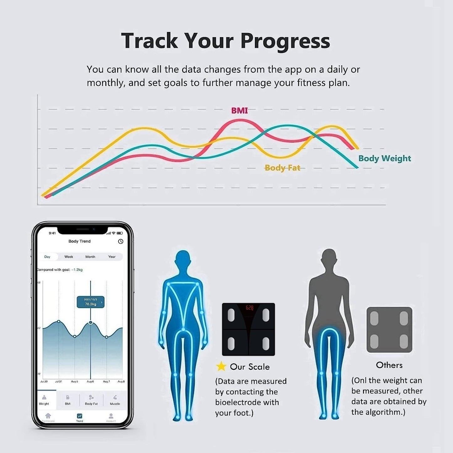 NUTRI FIT Scale for Body Weight and Fat Percentage, Digital Bathroom Smart Bluetooth Scale LED Display, 15 Body Composition Analyzer Baby Weight BMl Health Monitor Sync with App 400lbs - Black